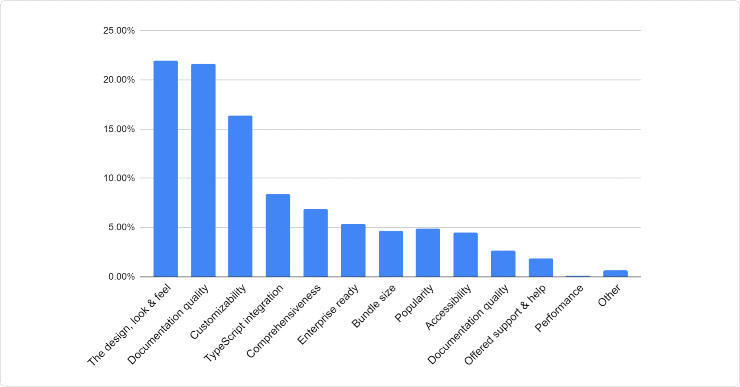 Bar chart: 21.99% The design, look & feel, 21.64% Documentation quality, 16.38% Customizability, 8.42% TypeScript integration, 6.89% Comprehensiveness, 5.35% Enterprise ready, 4.68% Bundle size, 4.92% Popularity, 4.45% Accessibility, 2.62% Documentation quality, 1.88% Offered support & help, 0.12% Performance, 0.67% Other.